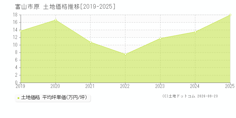 富山市原の土地価格推移グラフ(坪単価)[2019-2025年]