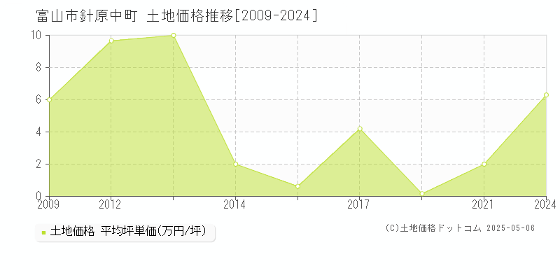 針原中町(富山市)の土地価格推移グラフ(坪単価)[2009-2024年]