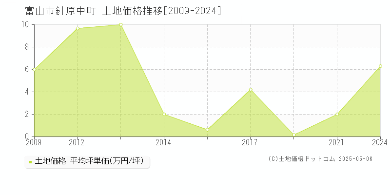 富山市針原中町の土地価格推移グラフ 