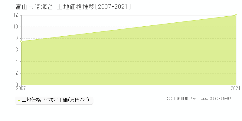 富山市晴海台の土地価格推移グラフ 