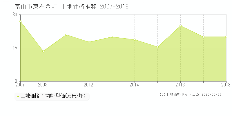 東石金町(富山市)の土地価格推移グラフ(坪単価)[2007-2018年]
