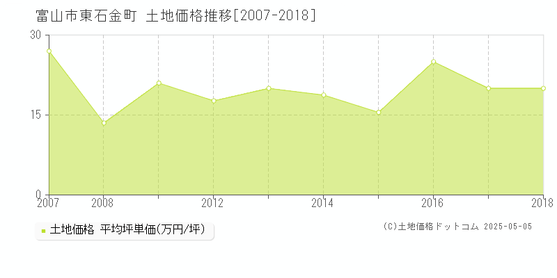 富山市東石金町の土地価格推移グラフ 