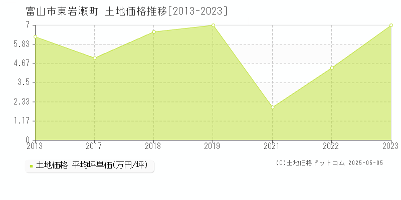 東岩瀬町(富山市)の土地価格推移グラフ(坪単価)[2013-2023年]