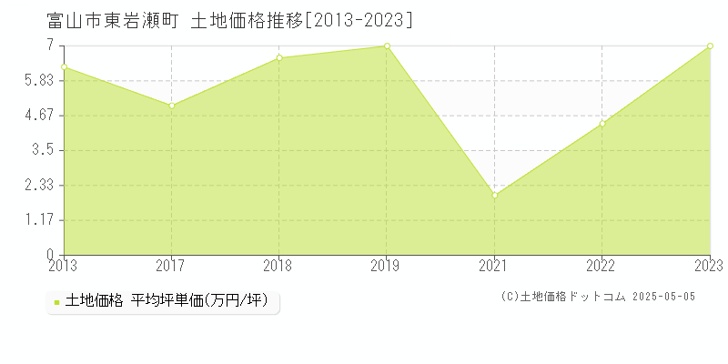 富山市東岩瀬町の土地価格推移グラフ 