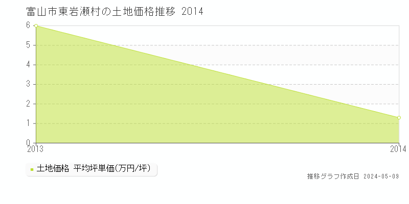 富山市東岩瀬村の土地取引事例推移グラフ 