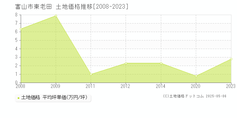 東老田(富山市)の土地価格推移グラフ(坪単価)[2008-2023年]