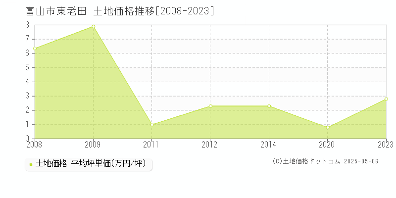 富山市東老田の土地価格推移グラフ 