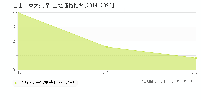 東大久保(富山市)の土地価格推移グラフ(坪単価)[2014-2020年]