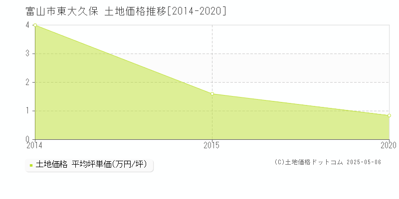 富山市東大久保の土地価格推移グラフ 