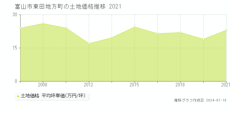 富山市東田地方町の土地取引事例推移グラフ 
