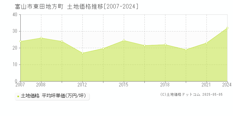 東田地方町(富山市)の土地価格推移グラフ(坪単価)[2007-2024年]