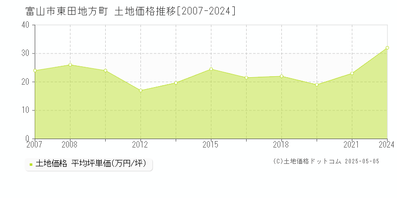 富山市東田地方町の土地価格推移グラフ 