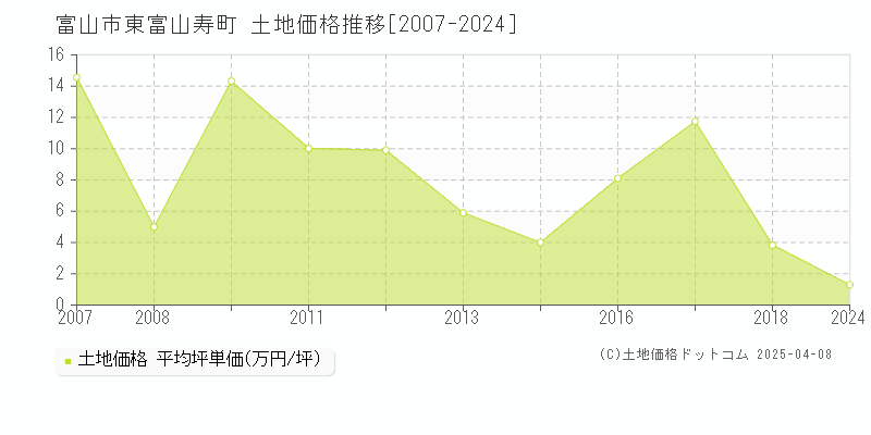 富山市東富山寿町の土地価格推移グラフ 