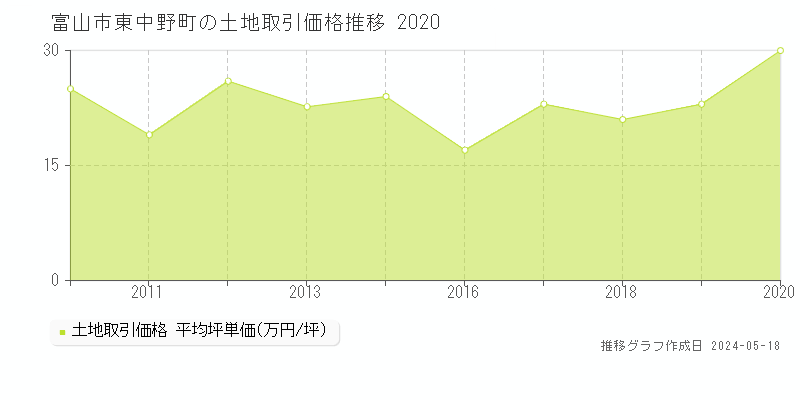 富山市東中野町の土地価格推移グラフ 