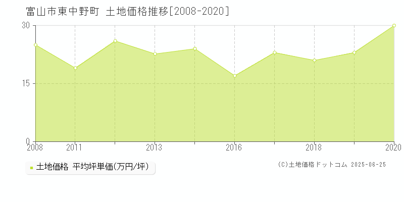東中野町(富山市)の土地価格推移グラフ(坪単価)[2008-2020年]
