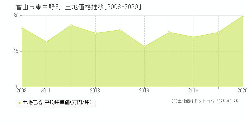 富山市東中野町の土地価格推移グラフ 