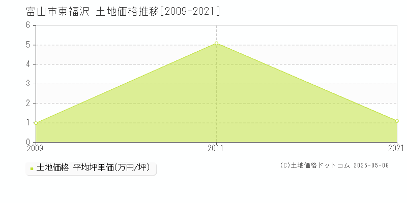 東福沢(富山市)の土地価格推移グラフ(坪単価)[2009-2021年]