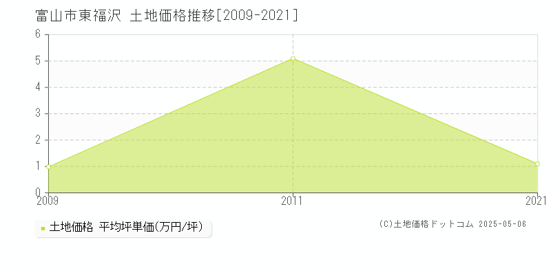 富山市東福沢の土地価格推移グラフ 