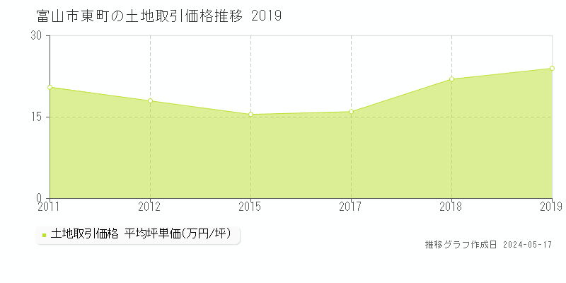 富山市東町の土地価格推移グラフ 
