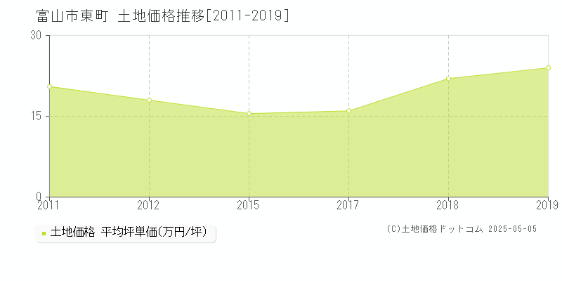 東町(富山市)の土地価格推移グラフ(坪単価)[2011-2019年]
