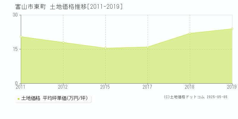 富山市東町の土地価格推移グラフ 