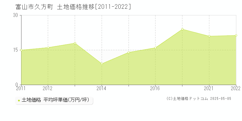 久方町(富山市)の土地価格推移グラフ(坪単価)[2011-2022年]