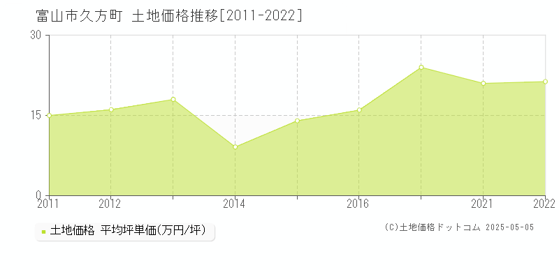 富山市久方町の土地価格推移グラフ 