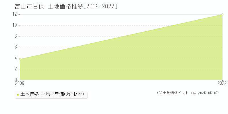 日俣(富山市)の土地価格推移グラフ(坪単価)[2008-2022年]
