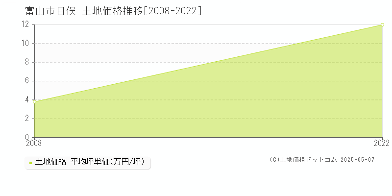 富山市日俣の土地価格推移グラフ 