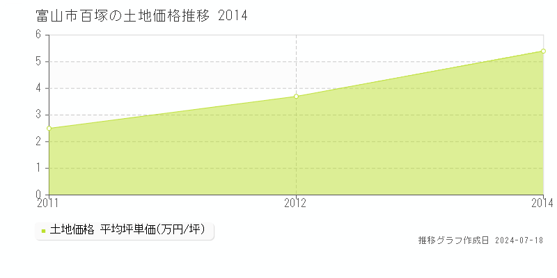 富山市百塚の土地価格推移グラフ 