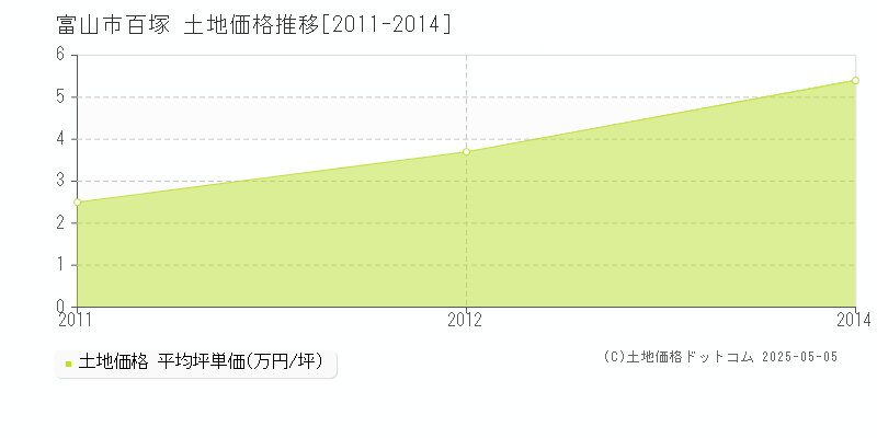 富山市百塚の土地取引価格推移グラフ 