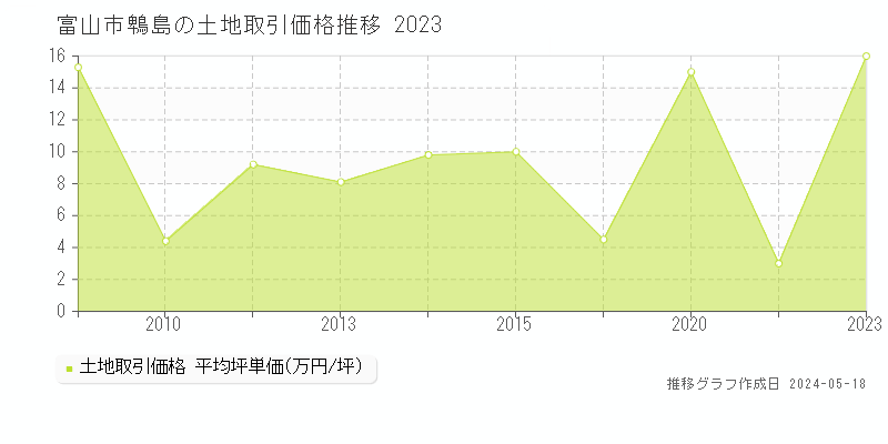 富山市鵯島の土地価格推移グラフ 