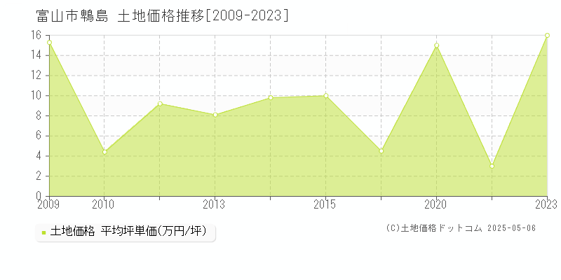 鵯島(富山市)の土地価格推移グラフ(坪単価)[2009-2023年]