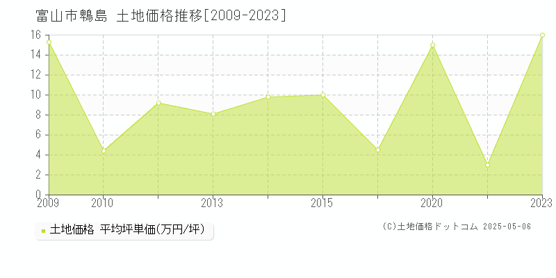 富山市鵯島の土地価格推移グラフ 