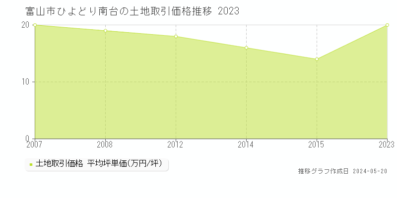 富山市ひよどり南台の土地取引事例推移グラフ 