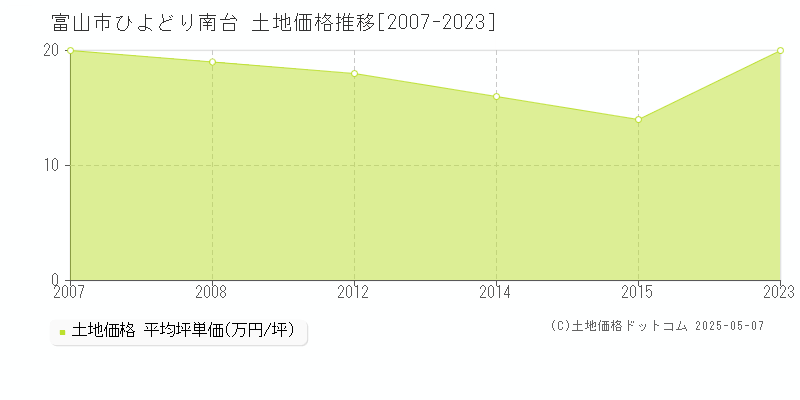 ひよどり南台(富山市)の土地価格推移グラフ(坪単価)[2007-2023年]