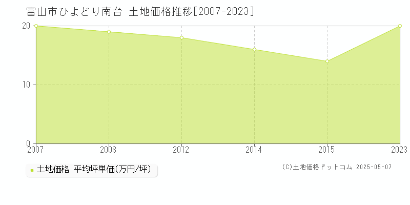 富山市ひよどり南台の土地価格推移グラフ 