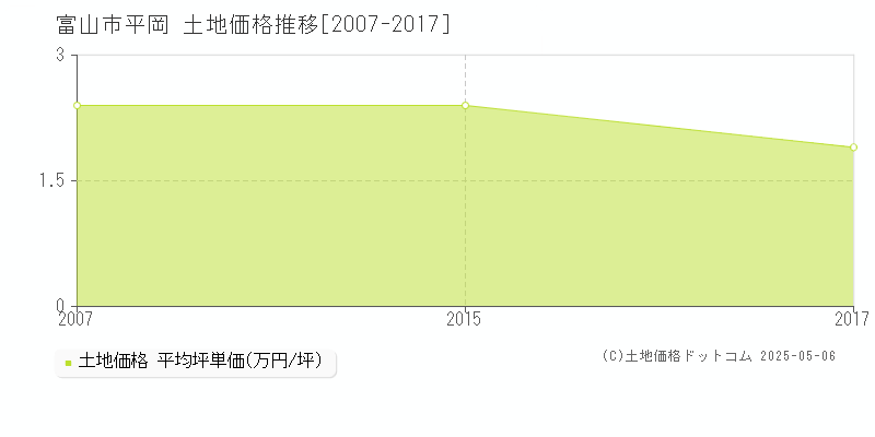 平岡(富山市)の土地価格推移グラフ(坪単価)[2007-2017年]