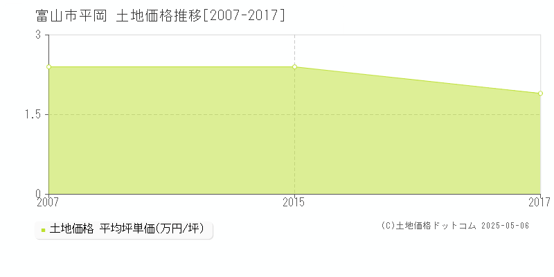 富山市平岡の土地価格推移グラフ 