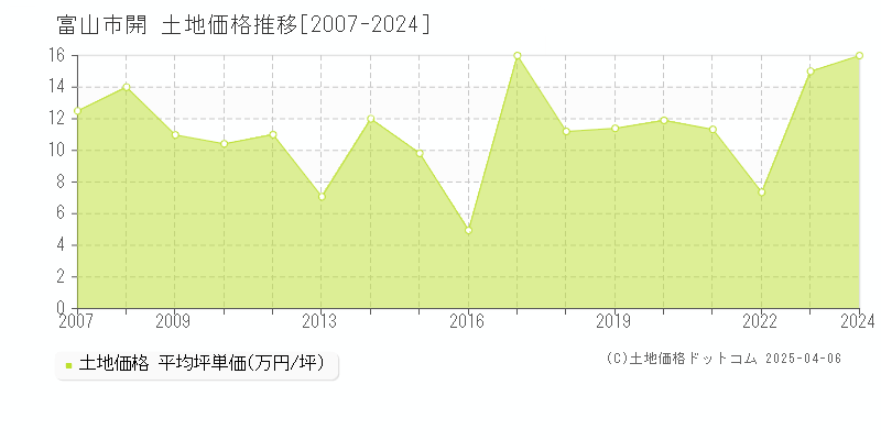 富山市開の土地価格推移グラフ 