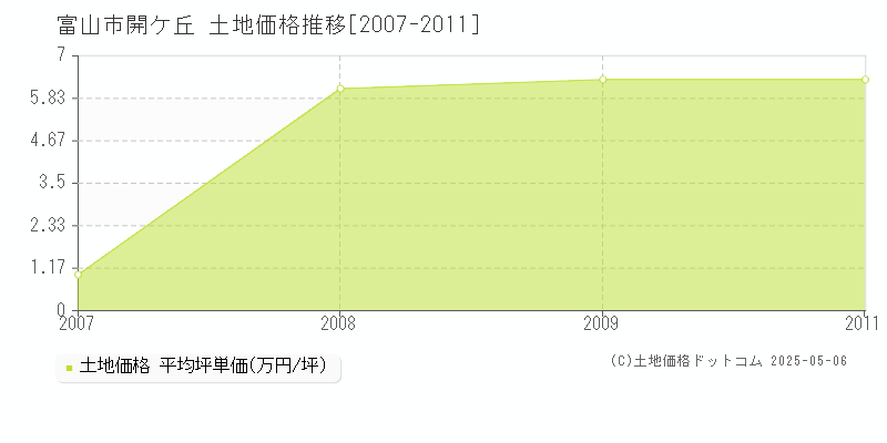 開ケ丘(富山市)の土地価格推移グラフ(坪単価)[2007-2011年]