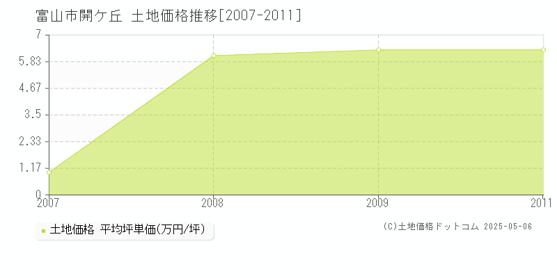 富山市開ケ丘の土地価格推移グラフ 