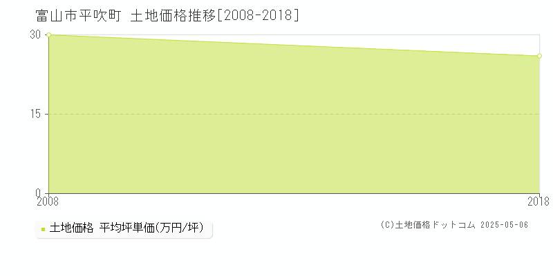 平吹町(富山市)の土地価格推移グラフ(坪単価)[2008-2018年]
