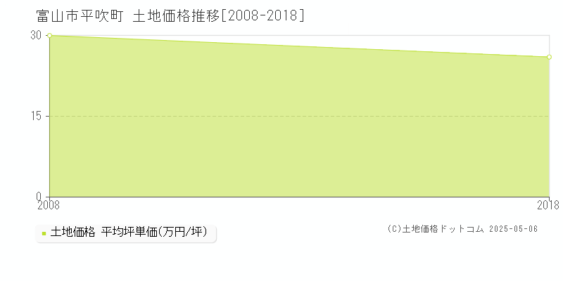 富山市平吹町の土地価格推移グラフ 