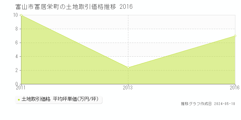 富山市冨居栄町の土地価格推移グラフ 