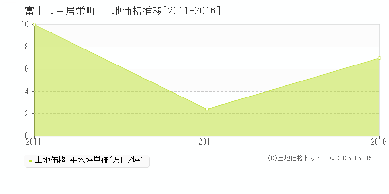 冨居栄町(富山市)の土地価格推移グラフ(坪単価)[2011-2016年]