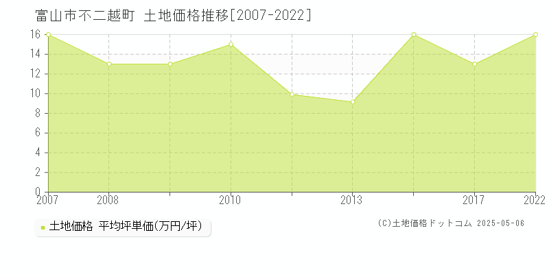 不二越町(富山市)の土地価格推移グラフ(坪単価)[2007-2022年]