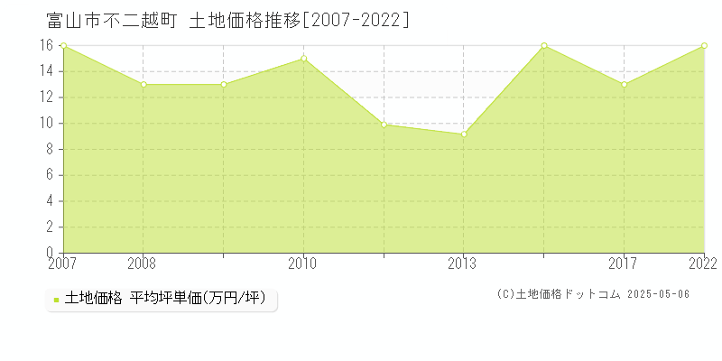 富山市不二越町の土地価格推移グラフ 