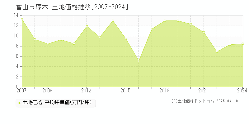 富山市藤木の土地価格推移グラフ 