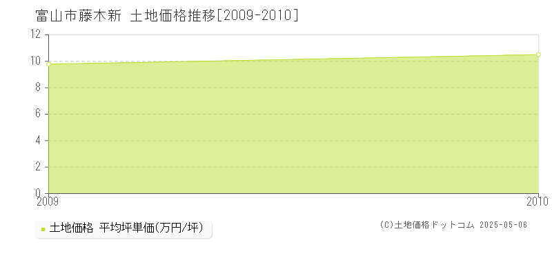 藤木新(富山市)の土地価格推移グラフ(坪単価)[2009-2010年]
